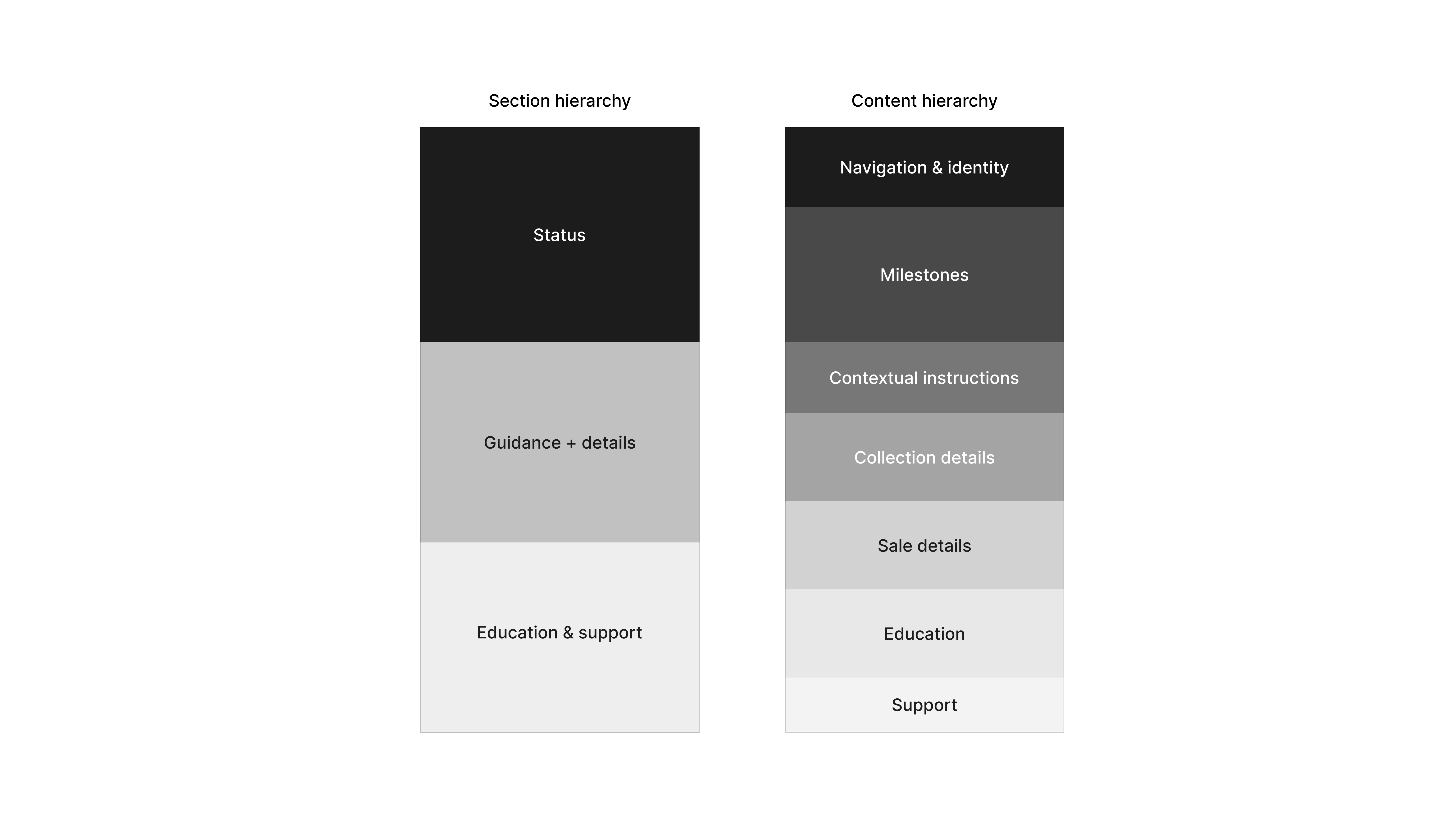 Information hierarchy